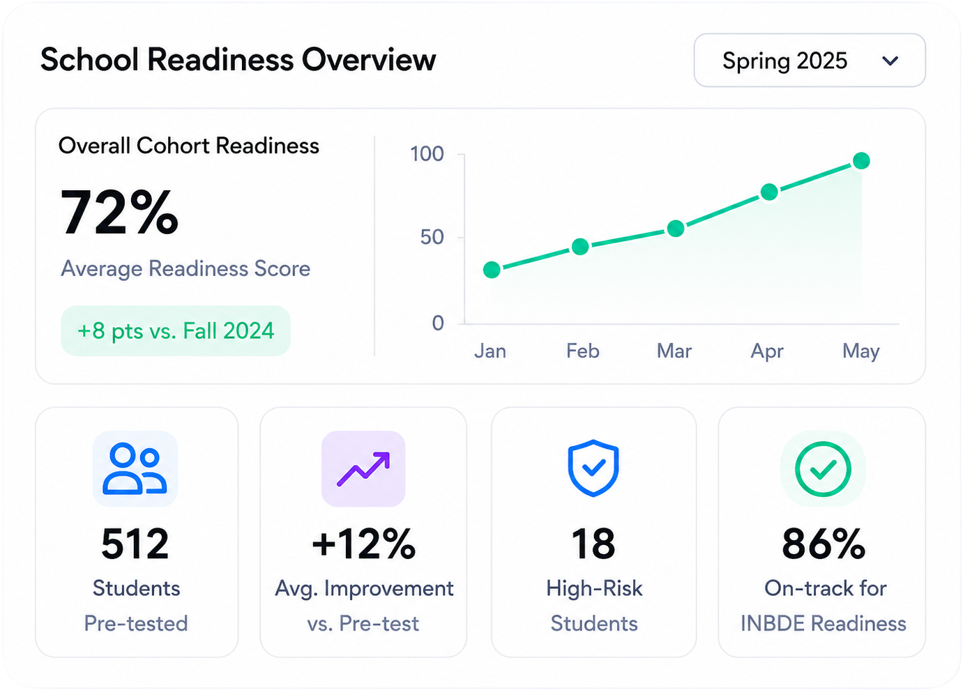 School Readiness Overview dashboard