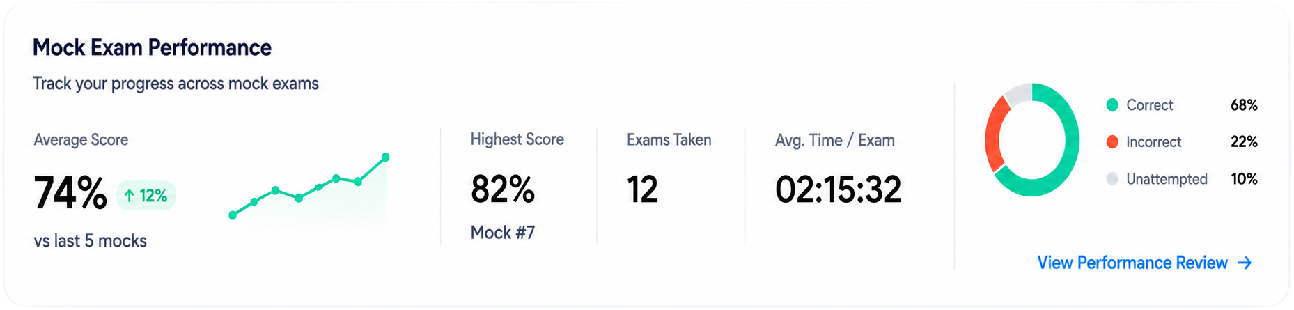 Mock exam performance dashboard